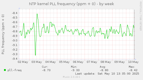 NTP kernel PLL frequency (ppm + 0)