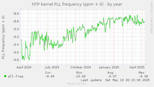 NTP kernel PLL frequency (ppm + 0)