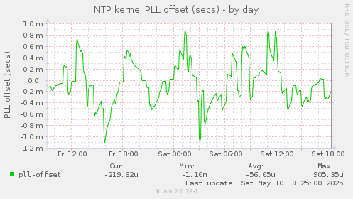NTP kernel PLL offset (secs)