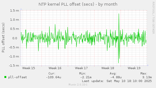 NTP kernel PLL offset (secs)
