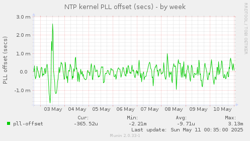 NTP kernel PLL offset (secs)