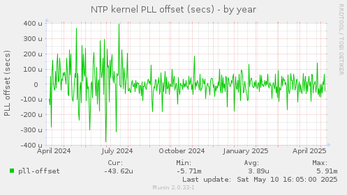 NTP kernel PLL offset (secs)