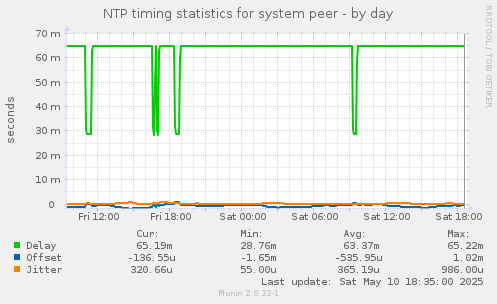 NTP timing statistics for system peer