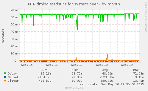 NTP timing statistics for system peer
