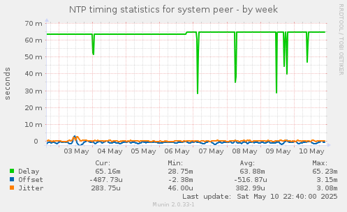 NTP timing statistics for system peer