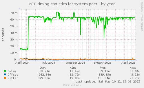 NTP timing statistics for system peer