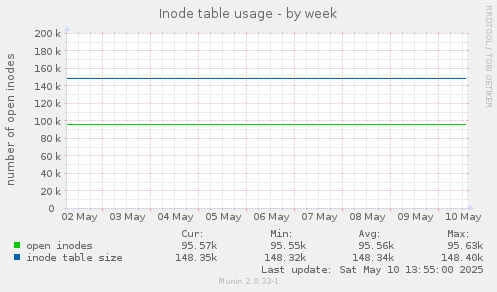 Inode table usage