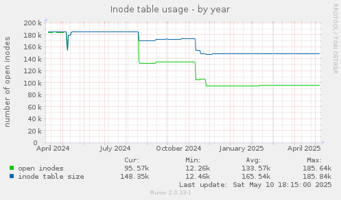 Inode table usage