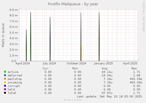 Postfix Mailqueue