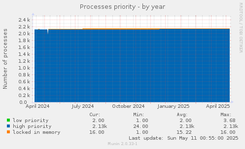 yearly graph