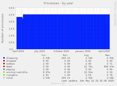 Processes