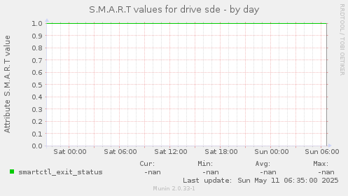 S.M.A.R.T values for drive sde