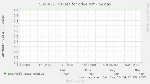 S.M.A.R.T values for drive sdf