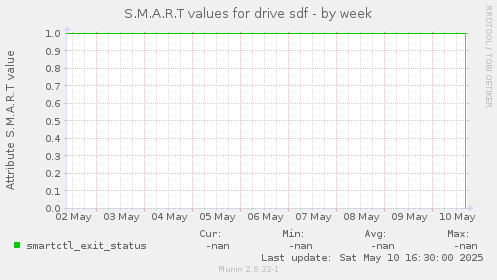 S.M.A.R.T values for drive sdf