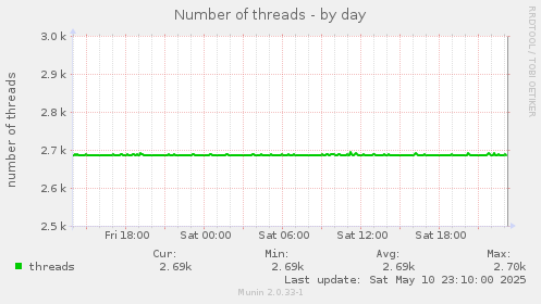 Number of threads