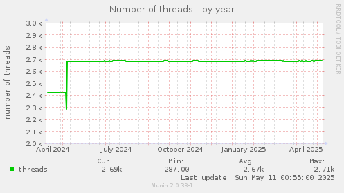 Number of threads