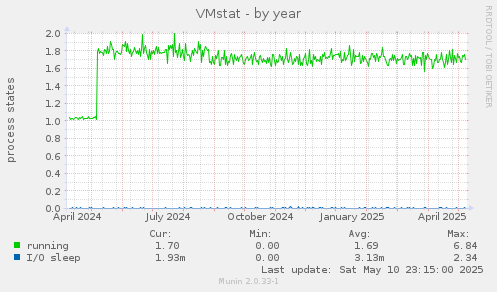 VMstat