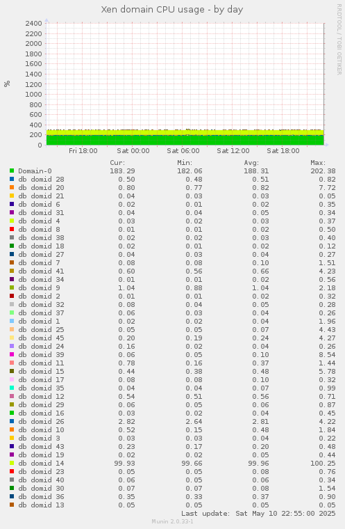 Xen domain CPU usage