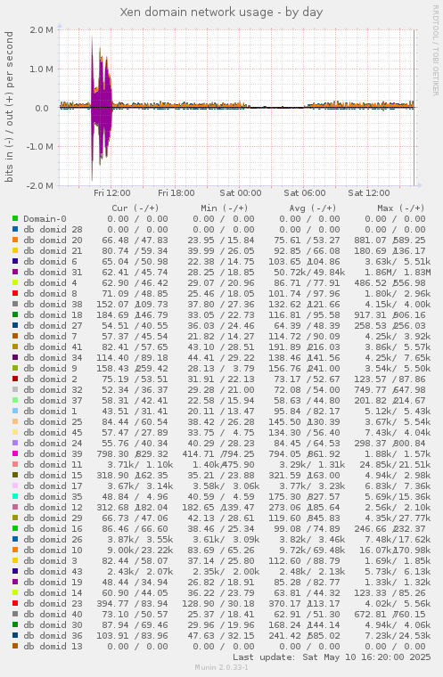 Xen domain network usage