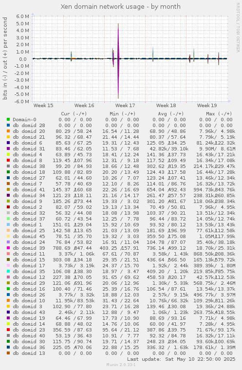 Xen domain network usage