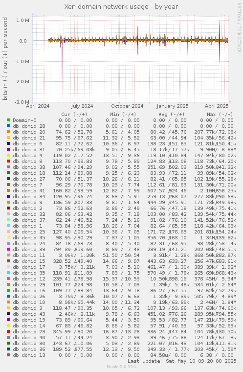 Xen domain network usage