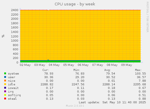 CPU usage
