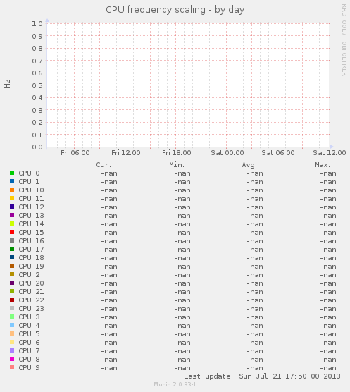 CPU frequency scaling