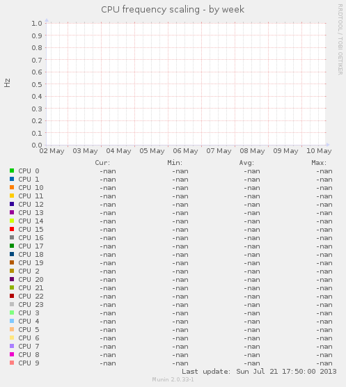 CPU frequency scaling