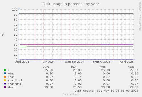 Disk usage in percent