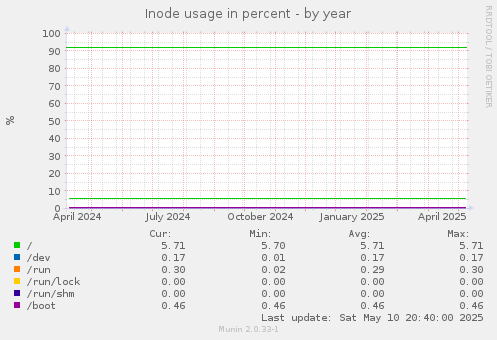 Inode usage in percent