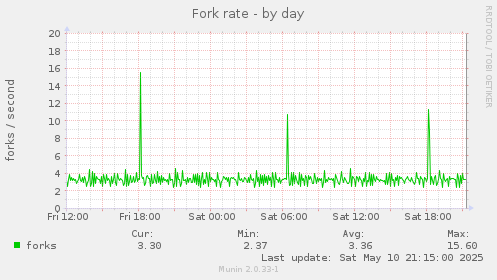 Fork rate