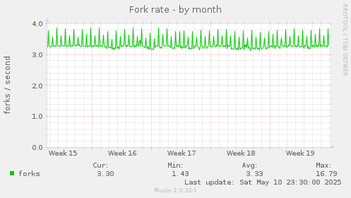 Fork rate