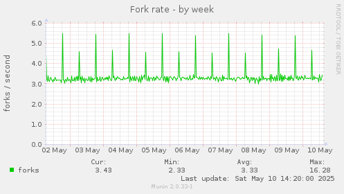 Fork rate