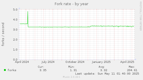 Fork rate