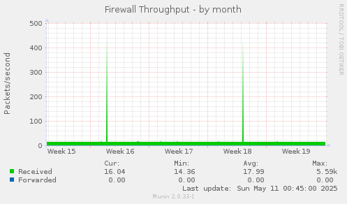 Firewall Throughput