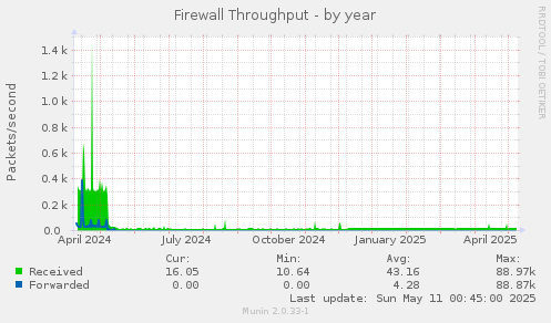 Firewall Throughput