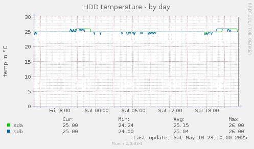 HDD temperature