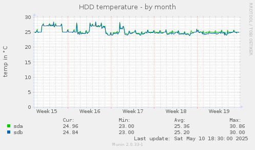 HDD temperature