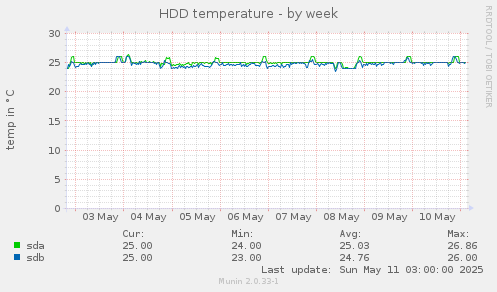 HDD temperature
