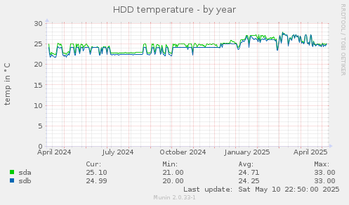 HDD temperature