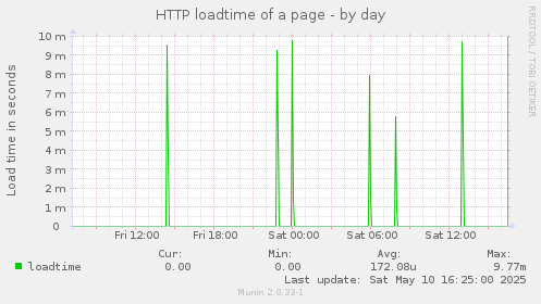 HTTP loadtime of a page