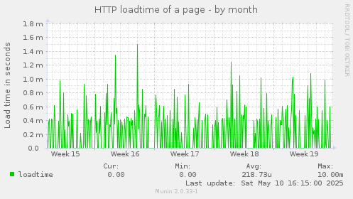 HTTP loadtime of a page