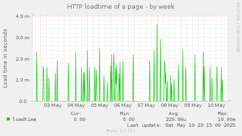 HTTP loadtime of a page