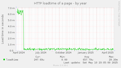 HTTP loadtime of a page