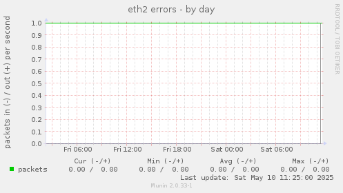 eth2 errors