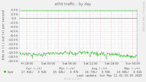 eth0 traffic