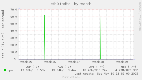 eth0 traffic