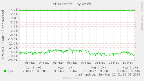 eth0 traffic
