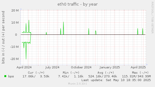 eth0 traffic