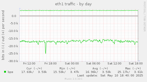 eth1 traffic